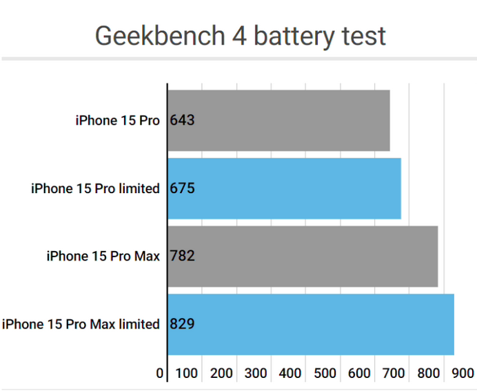 安源apple维修站iPhone15Pro的ProMotion高刷功能耗电吗