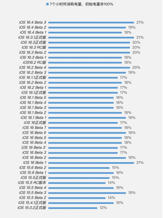 安源苹果手机维修分享iOS 16.4 Beta 3续航跑分等测试结果汇总 