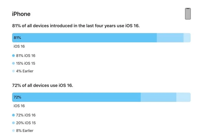 安源苹果手机维修分享iOS 16 / iPadOS 16 安装率 