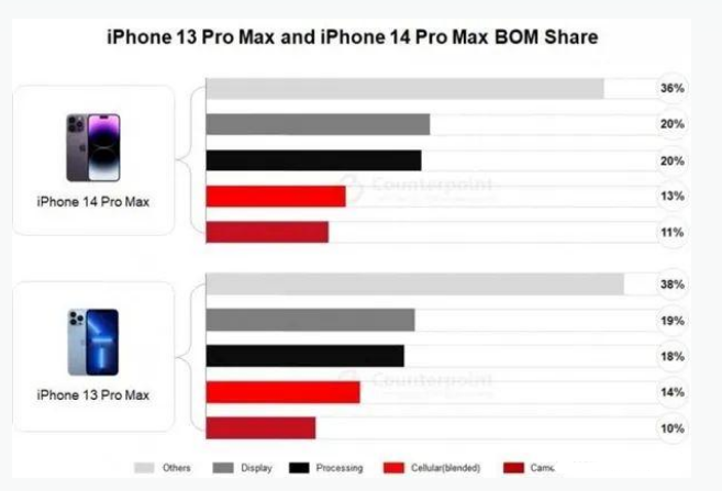 安源苹果手机维修分享iPhone 14 Pro的成本和利润 