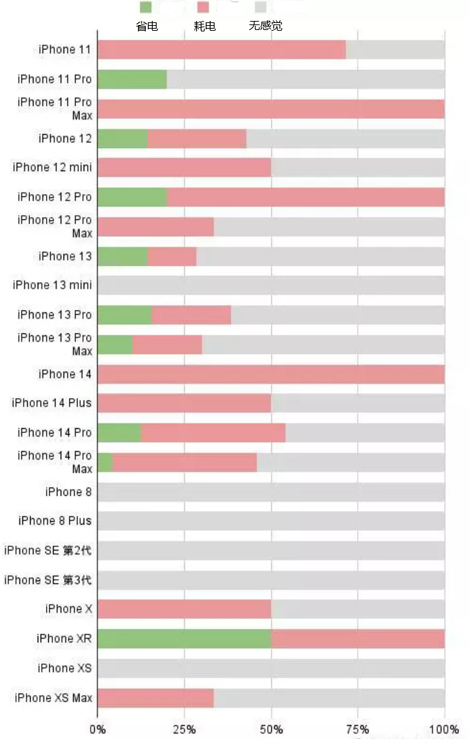 安源苹果手机维修分享iOS16.2太耗电怎么办？iOS16.2续航不好可以降级吗？ 