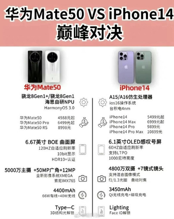 安源苹果14维修分享iPhone14和华为mate50，应该怎么选 