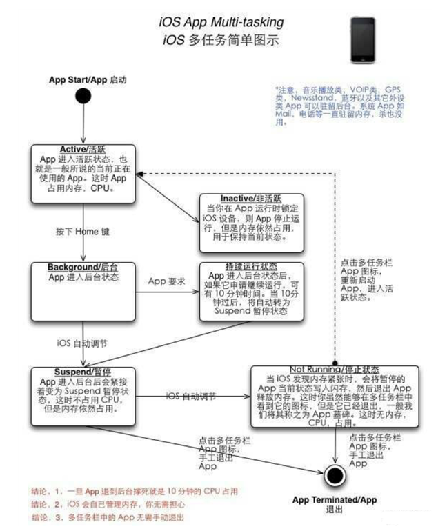 安源苹果手机维修分享iPhone 为什么不加大内存 