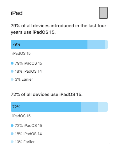 安源苹果手机维修分享iOS 16将至，iOS 15安装率怎么样 