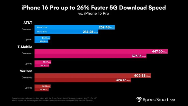 安源苹果手机维修分享iPhone 16 Pro 系列的 5G 速度 