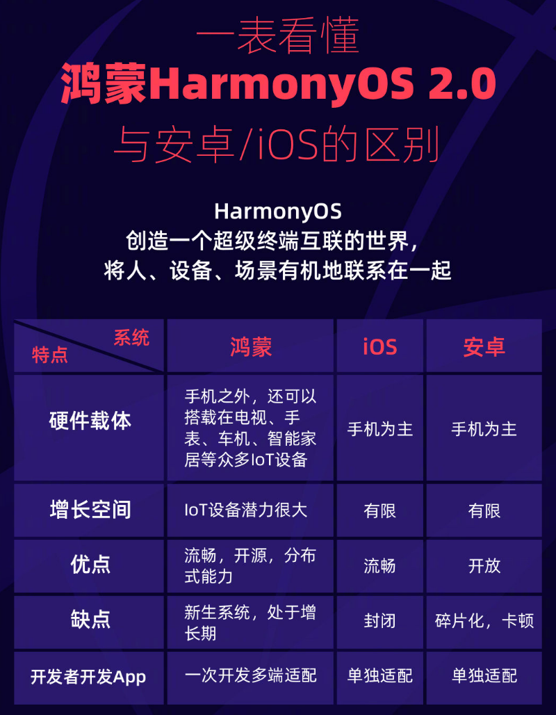 安源苹果手机维修分享华为鸿蒙 OS 与安卓以及 iOS 都有什么区别 