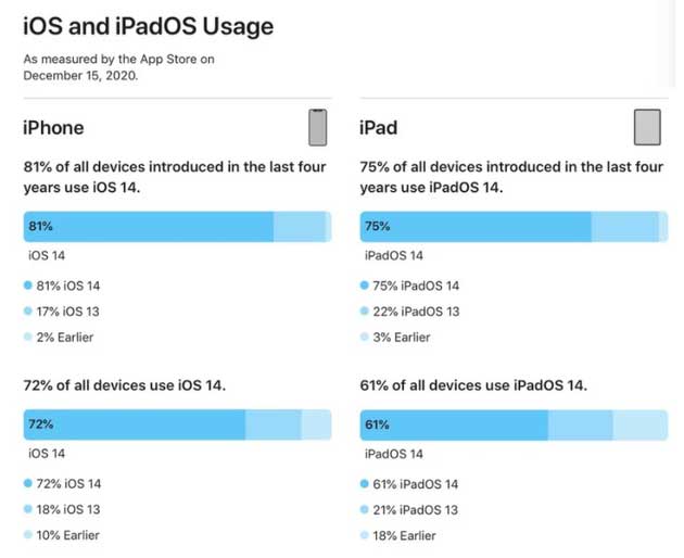 安源苹果手机维修分享有多少用户更新了 iOS 14 