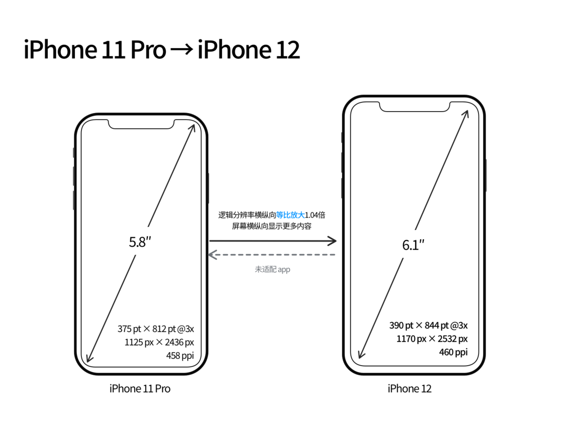 安源苹果手机维修分享iPhone 12 mini 和 iPhone 12 Pro 的尺寸变化会改变显示内容吗 